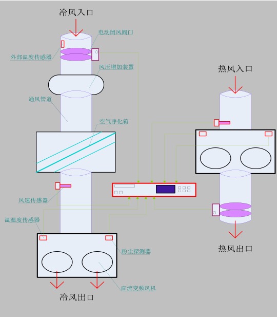 描述